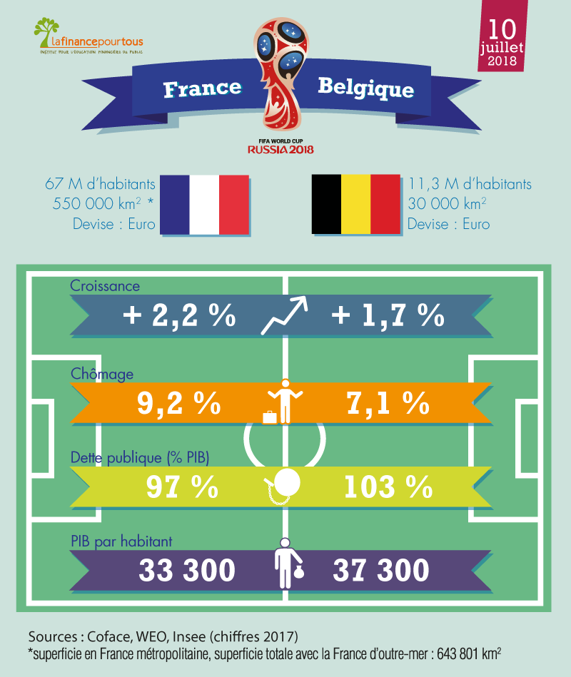France-Belgique : le match économique
