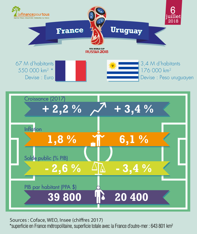 France-Uruguay : le match économique