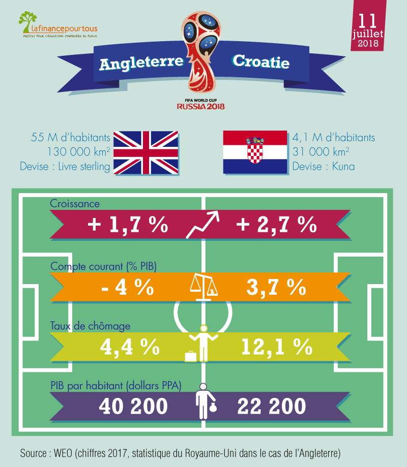 Angleterre-Croatie