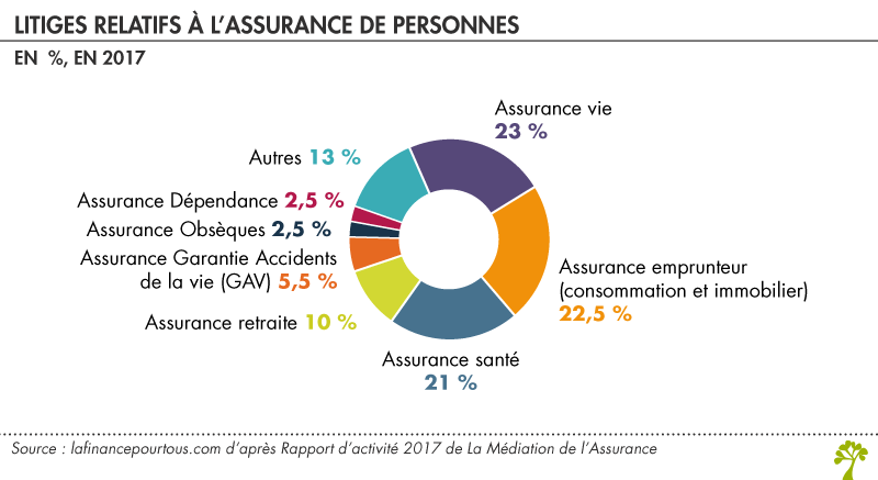 saisines de la Médiation de l’Assurance