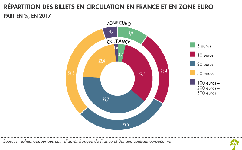 repartition billets en circulation