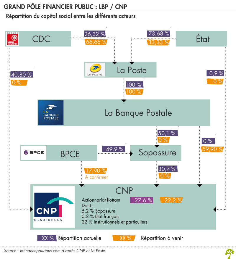 Un nouveau grand pôle financier public : LBP / CNP