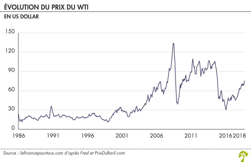 Evolution du prix du WTI