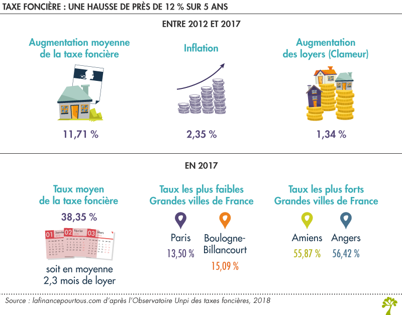 Taxe foncière : une hausse de près de 12 % sur 5 ans 