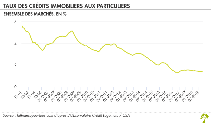 Taux des crédits immobiliers