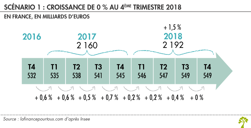 Croissance de 0,4 % au 4eme trimestre 2018