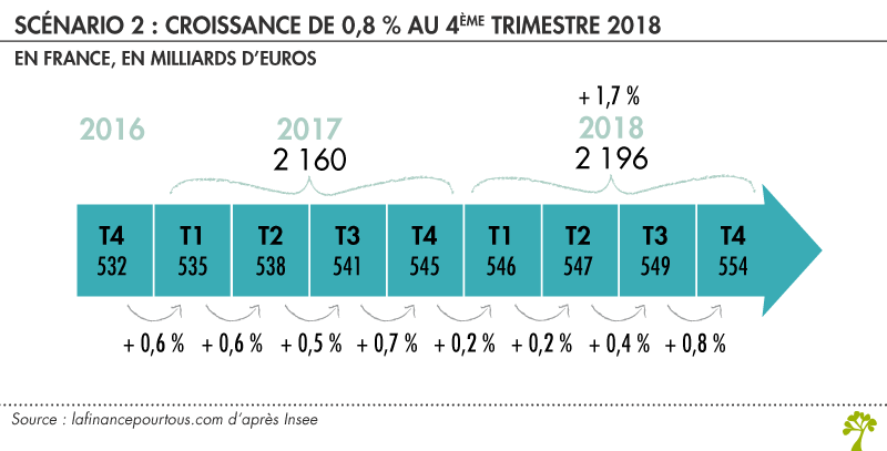 Croissance de 0,8 % au 4eme trimestre 2018