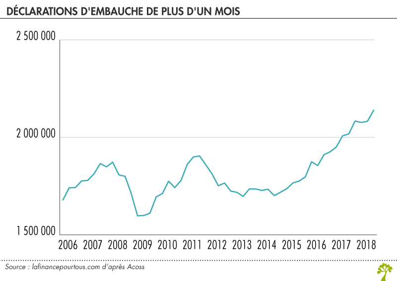 Nombre de déclaration d'embauche de plus d'un mois