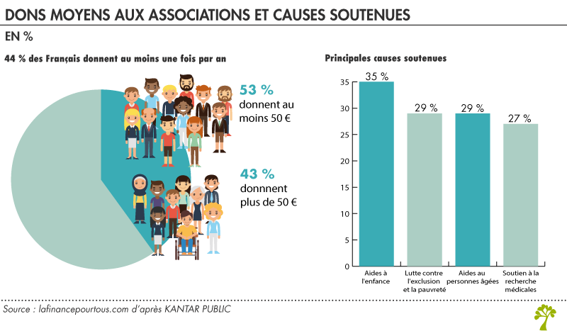 Dons moyens aux associations