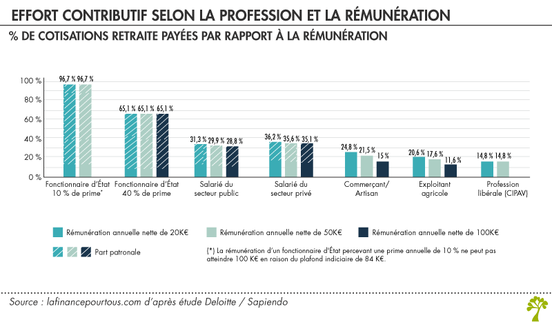 Effort contributif retraite