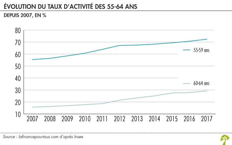 Evolution du taux d'activité des 55-64 ans