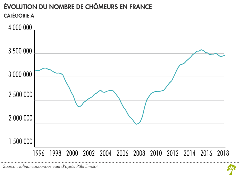 Evolution du nombre de chômeurs en France