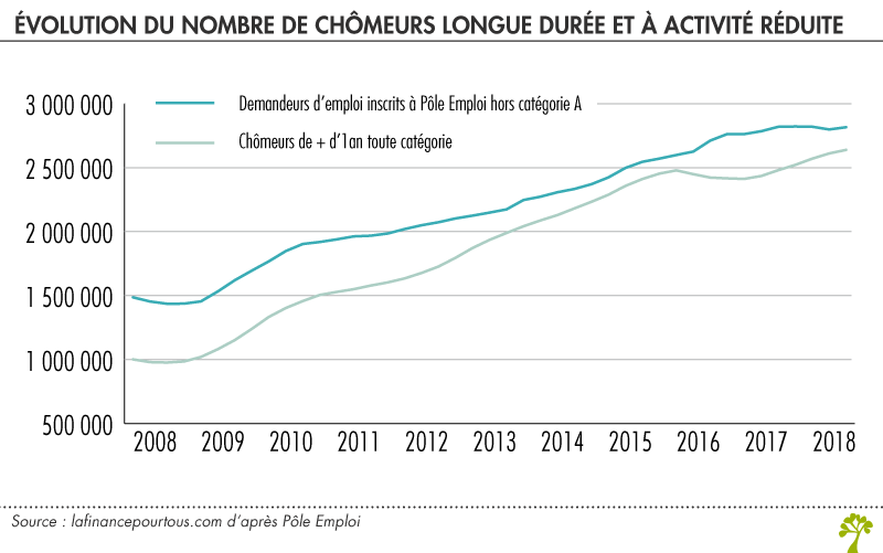 Evolution nombre de chômeurs longue durée