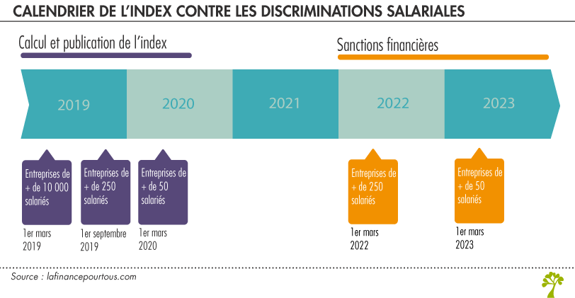 Calendrier index contre discriminations salariales