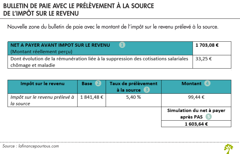 Bulletin de paie avec le prélèvement à la source