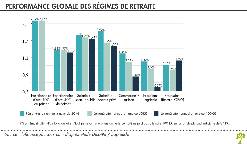 Performance globale des régimes de retraite