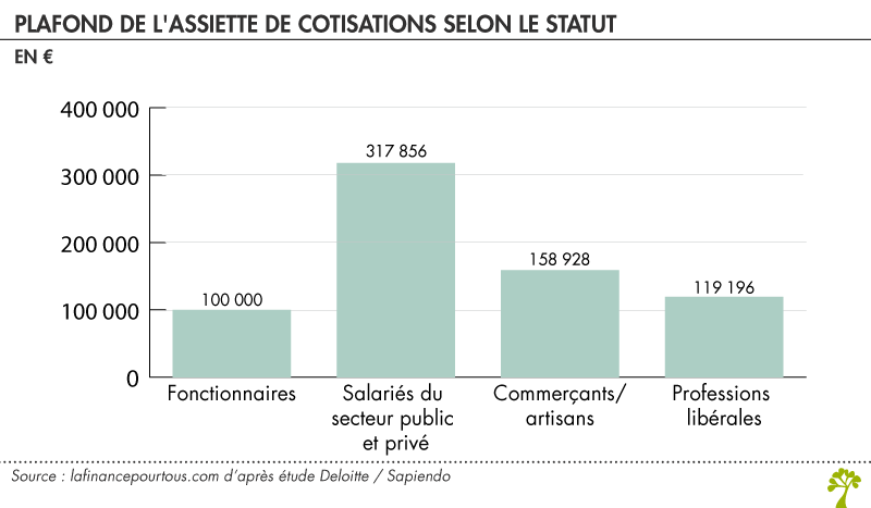 Plafond de l'assiette de cotisations selon le statut 