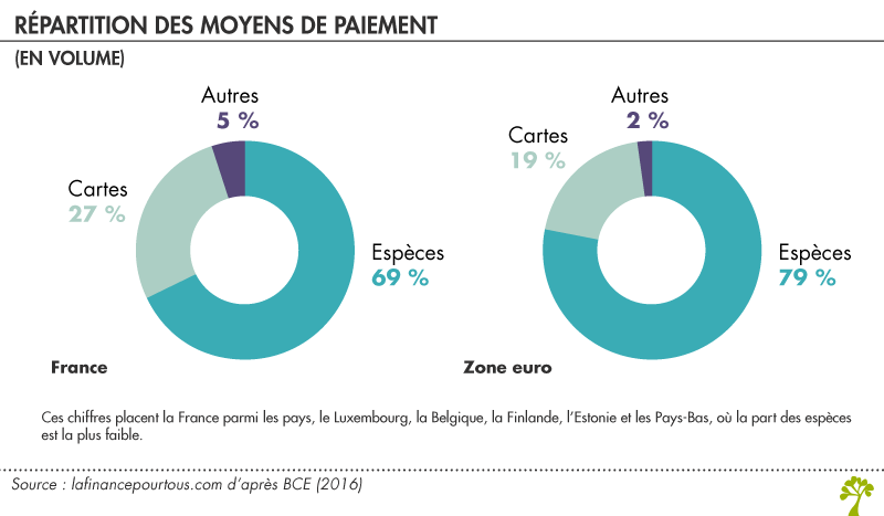 Reglez vous vos achats en especes La finance pour tous