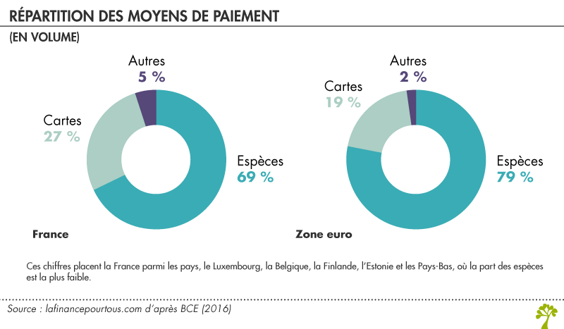 Répartition des moyens de paiement (en volume)