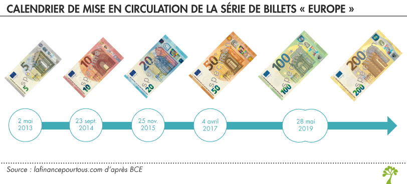 Fin du billet de 500 euros et nouveaux billets de 100 et 200 euros