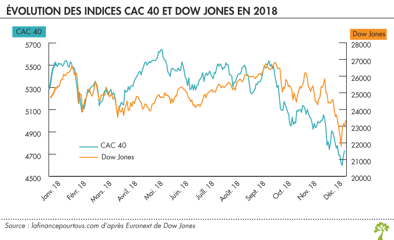 Evolution des indices CAC 40 et Dow Jones en 2018