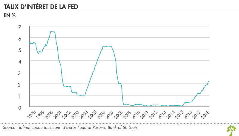 Taux d'intéret de la FED (%)