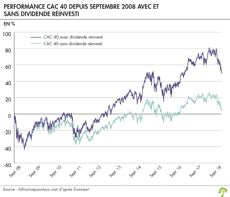 Performance CAC 40 depuis septembre 2008 avec et sans dividende réinvesti