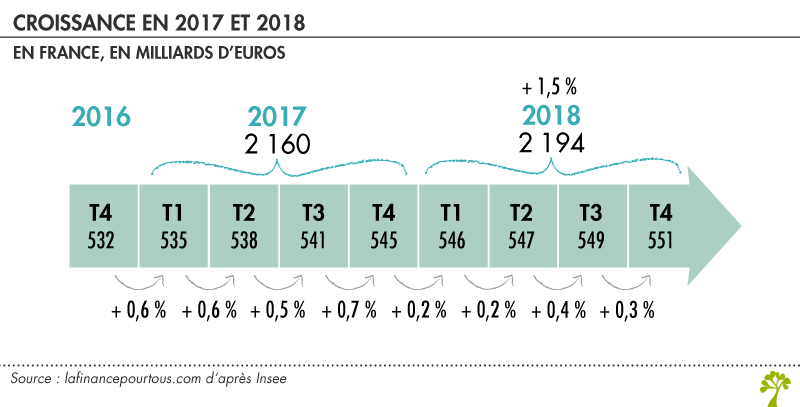 Croissance 2017 2018