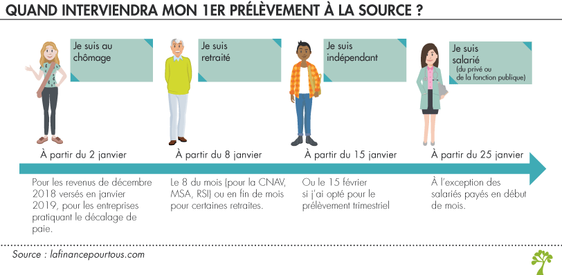 Quand interviendra mon 1er prélèvement à la source