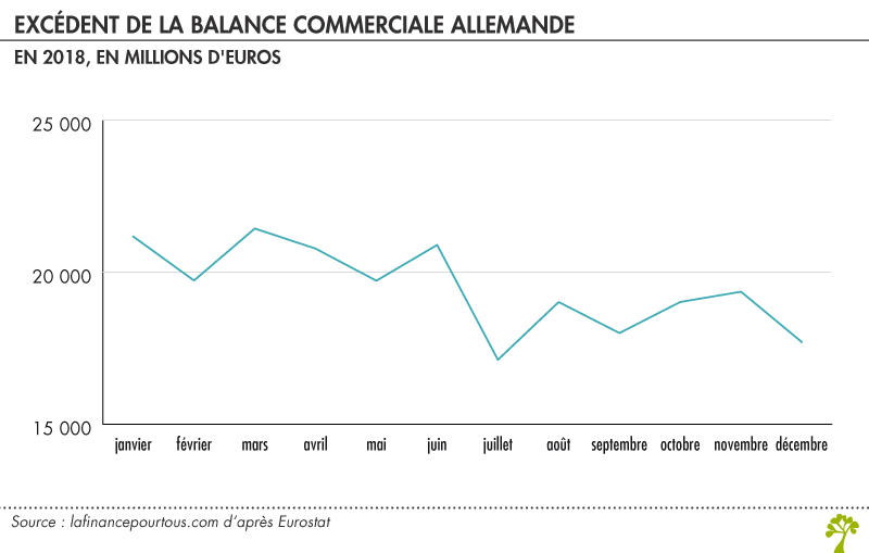 Excédent de la balance commerciale allemande 