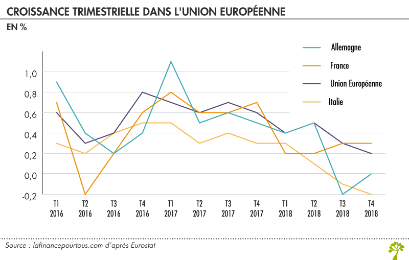 Croissance dans l'Union Européenne