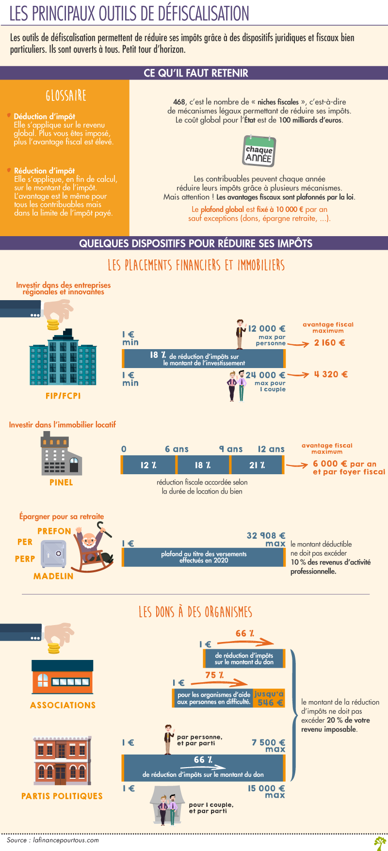 Les principaux outils de défiscalisation - La finance pour tous