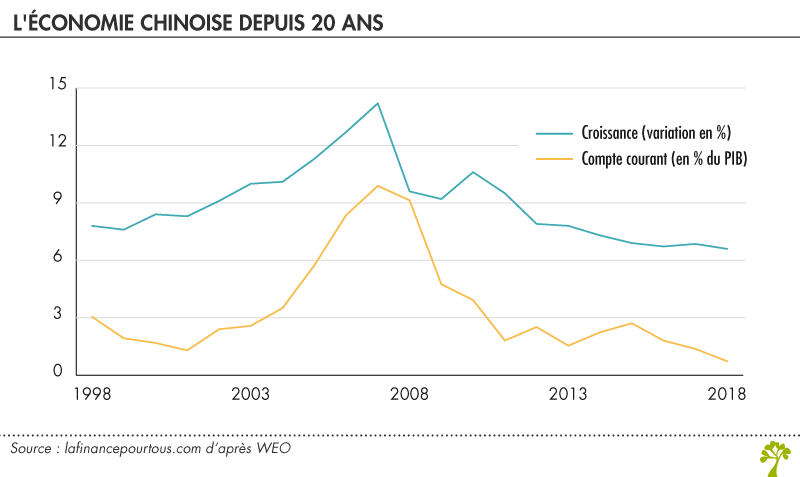 Economie chinoise