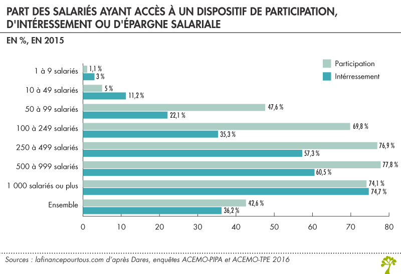 Part des salariés ayant accès à un dispositif de participation, d'intéressement ou d'épargne salariale 