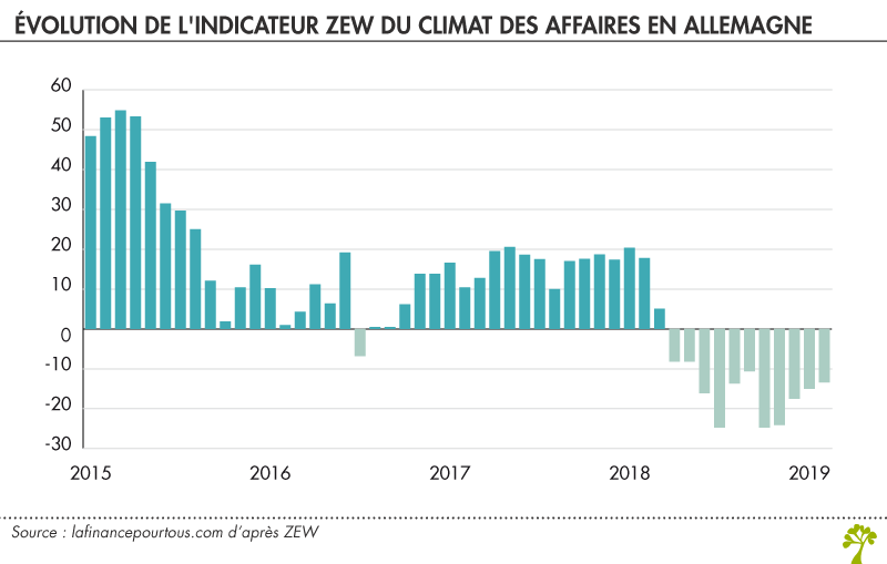 Evolution de l'indicateur ZEW du climat des affaires en Allemagne