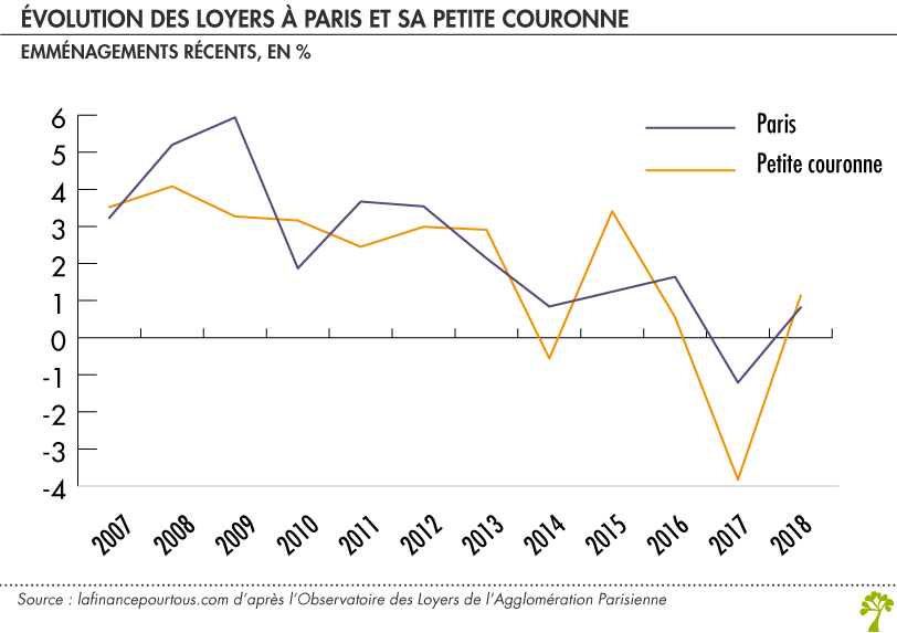 Evolution des loyers à Paris et sa Petite couronne 