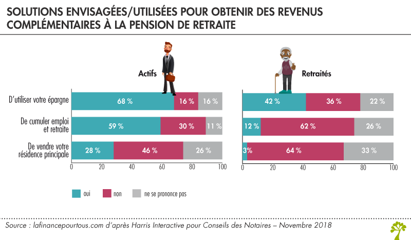 Solutions pour obtenir des revenus complémentaires à la pension de retraite