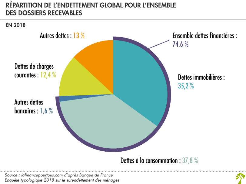 Répartition de l’endettement global pour l’ensemble des dossiers recevables