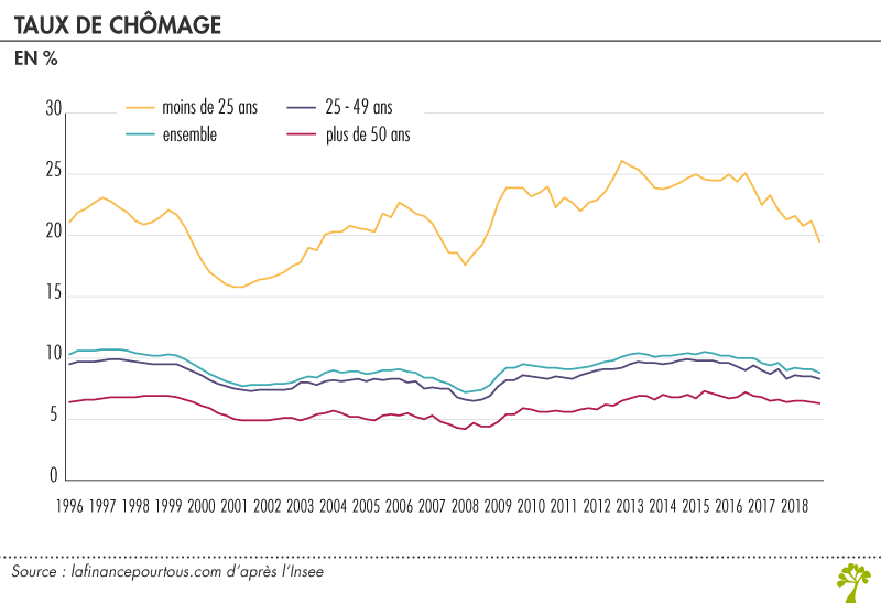 Taux de chômage