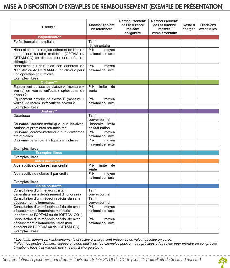 Complémentaires santé : des garanties plus lisibles