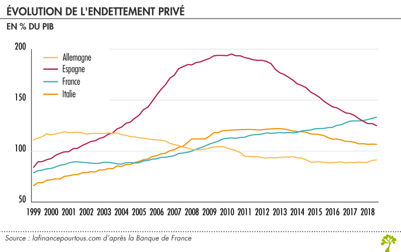 Evolution de l'endettement privé (% du PIB)