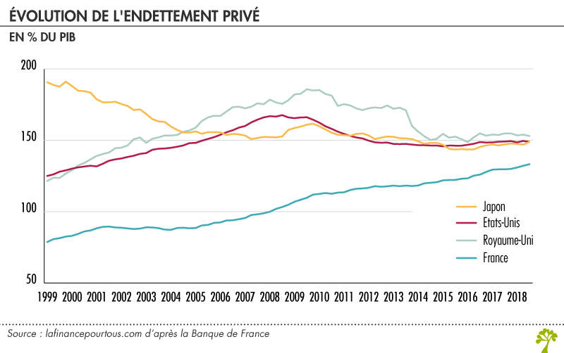 Evolution de l'endettement privé (% du PIB)