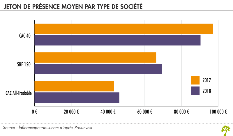 Jeton de présence moyen par type de société