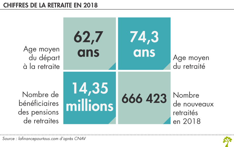 62,7 ans : l’âge moyen de départ à la retraite en 2018