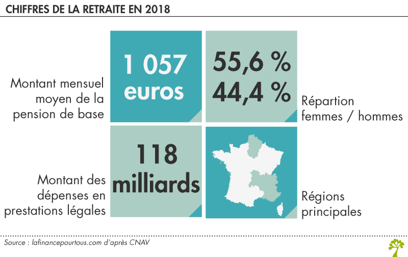 62,7 ans : l’âge moyen de départ à la retraite en 2018