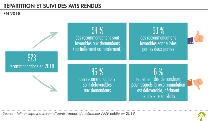 Répartition et suivi des avis rendus en 2018