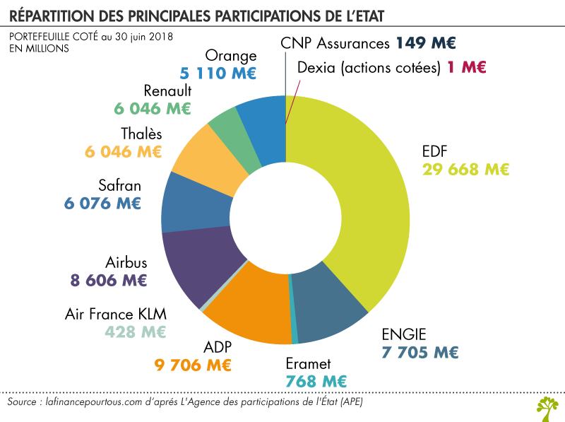 Répartition des principales participations de l’Etat