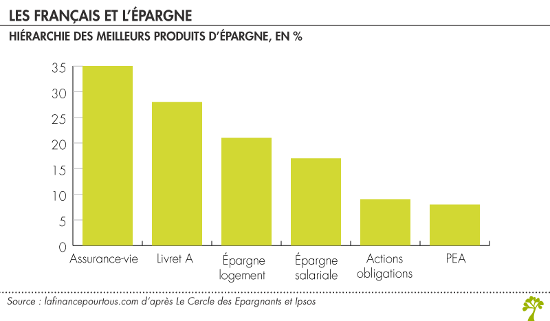 Tiercé des produits d’épargne en 2018