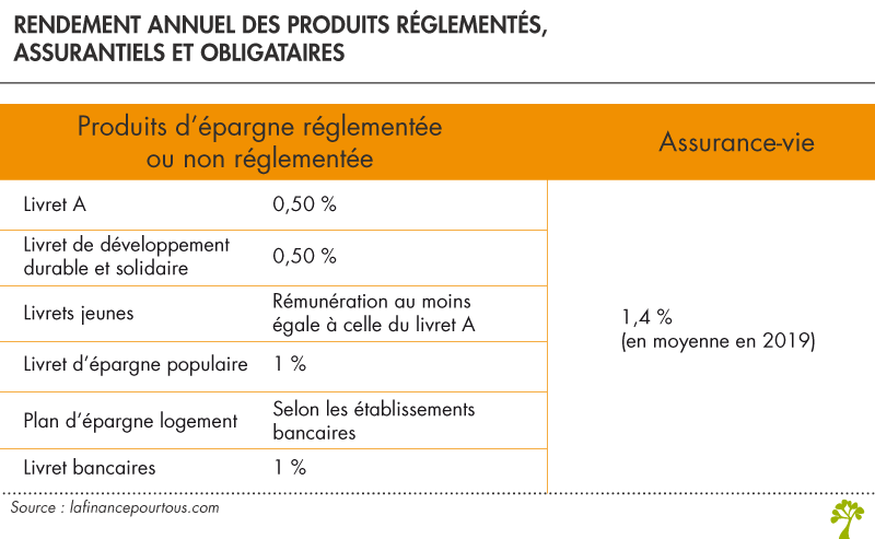 Rendement annuel des produits réglementés ou non réglementés 