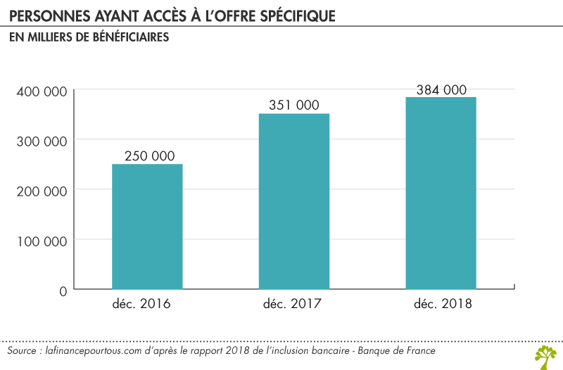 Personnes ayant accès à l'offre spécifique